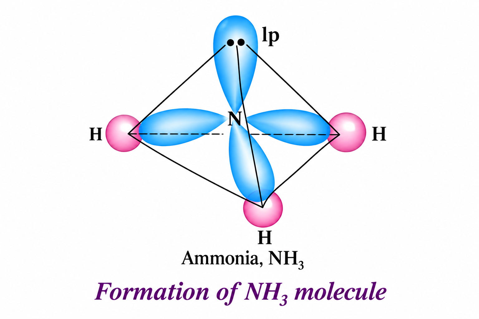 Fig 4.13 Ammonia Molecule Formation Diagram